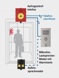 Sprachnotruf als Notrufsystem von Aufzugtechnik Burghartz