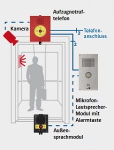 Visualnotruf als Notrufsystem von Aufzugtechnik Burghartz
